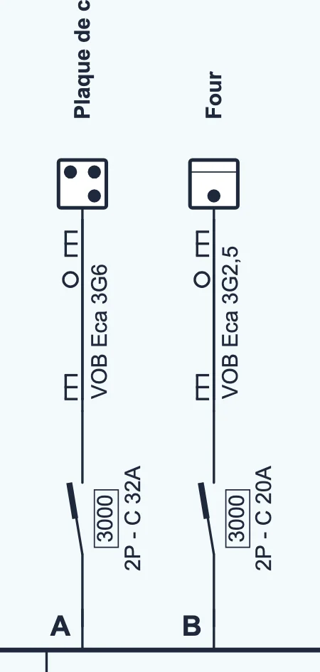 Le circuit A, la plaque de cuisson avec VOB Eca 3G6 et 2P - C 32A, et le circuit B, le four avec VOB Eca 3G2,5 et 2P - C 20A.