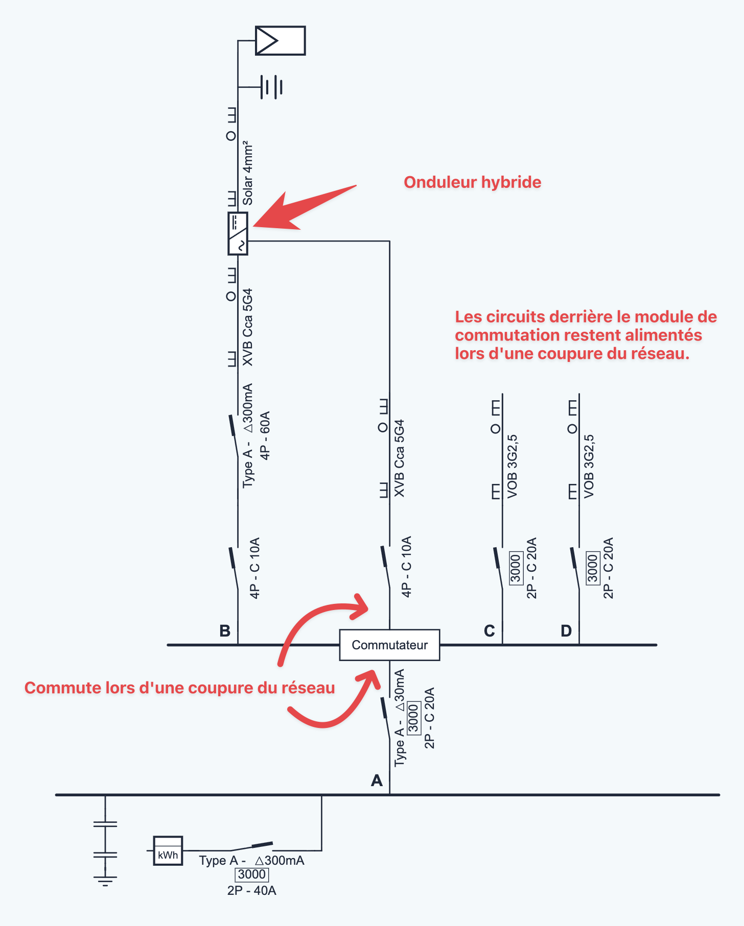 Schéma unifilaire avec un module de commutation : le module bascule lors d'une coupure, l'onduleur dispose d'une sortie de secours séparée, et les circuits situés derrière le module restent alimentés.